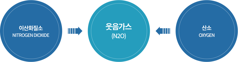 웃음가스치료